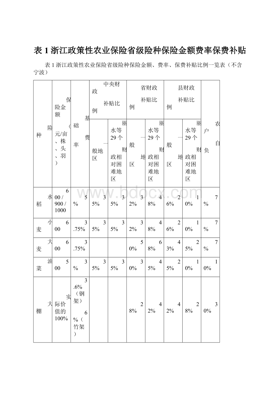 表1 浙江政策性农业保险省级险种保险金额费率保费补贴.docx_第1页