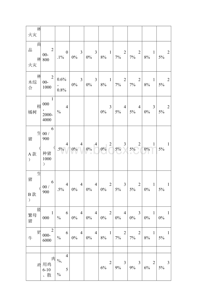 表1 浙江政策性农业保险省级险种保险金额费率保费补贴.docx_第3页