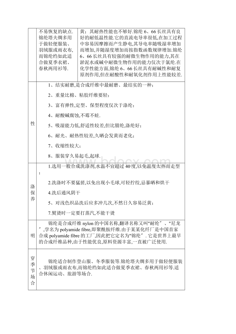 服装面料知识大全优缺点比较.docx_第3页