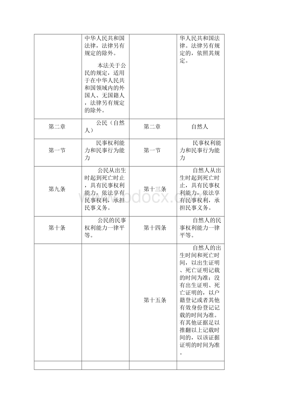 最新民法总则与民法通则对照表修订资料.docx_第3页