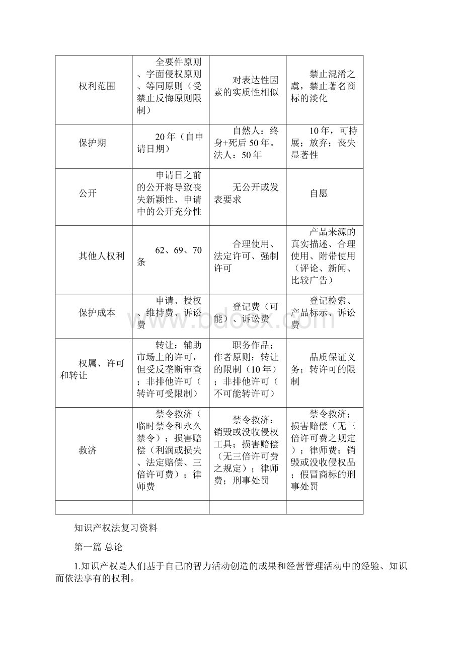 知识产权法复习资料.docx_第2页