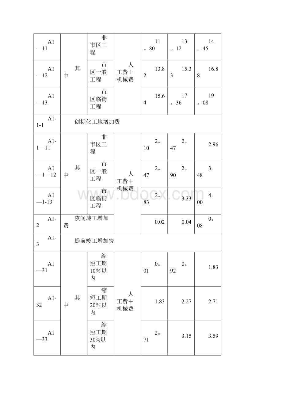 建设工程施工取费费率表.docx_第2页