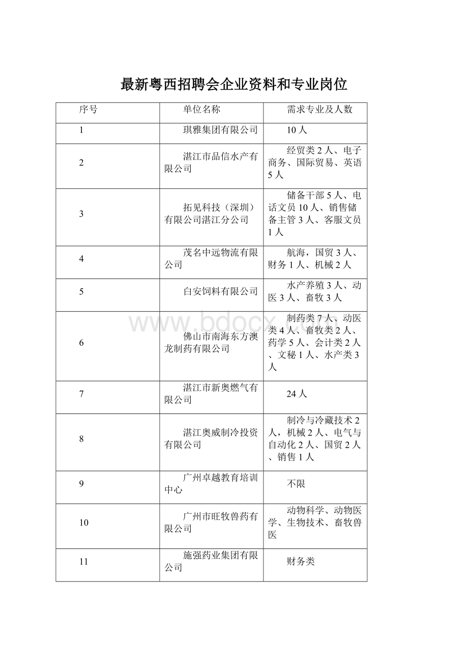 最新粤西招聘会企业资料和专业岗位.docx_第1页