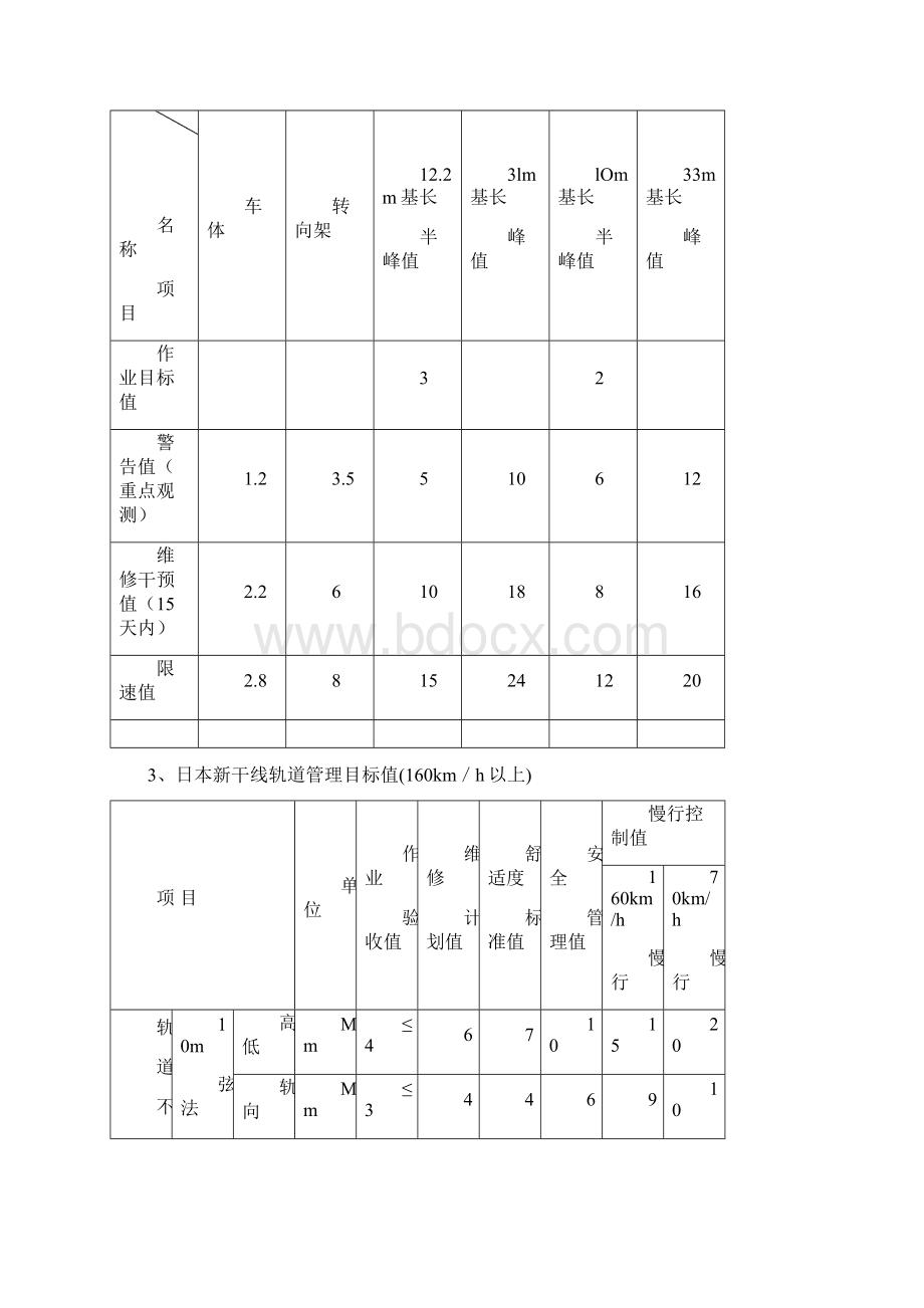 时速200250公里轨道几何不平顺管理与线路养护维修.docx_第2页