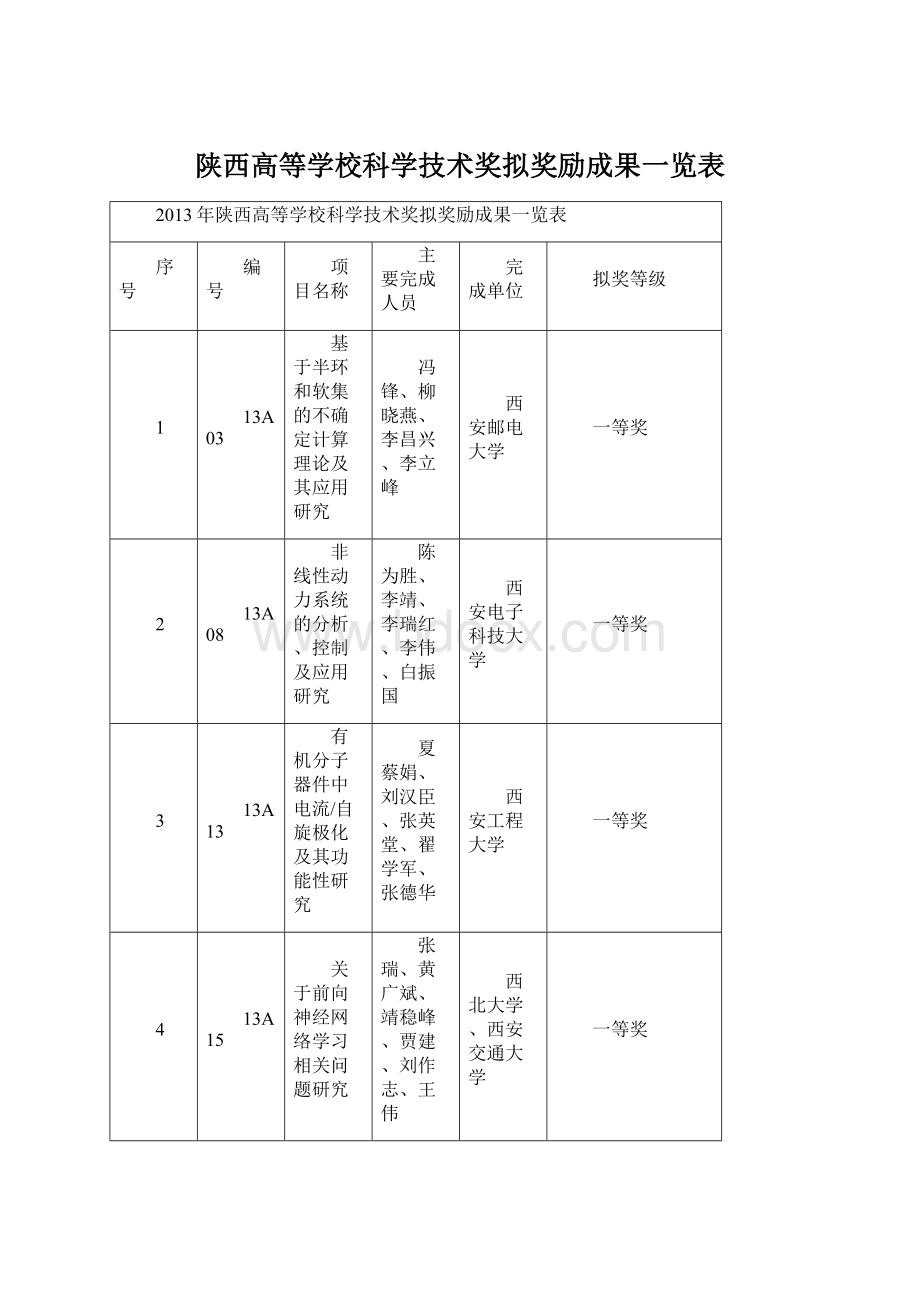 陕西高等学校科学技术奖拟奖励成果一览表Word文件下载.docx