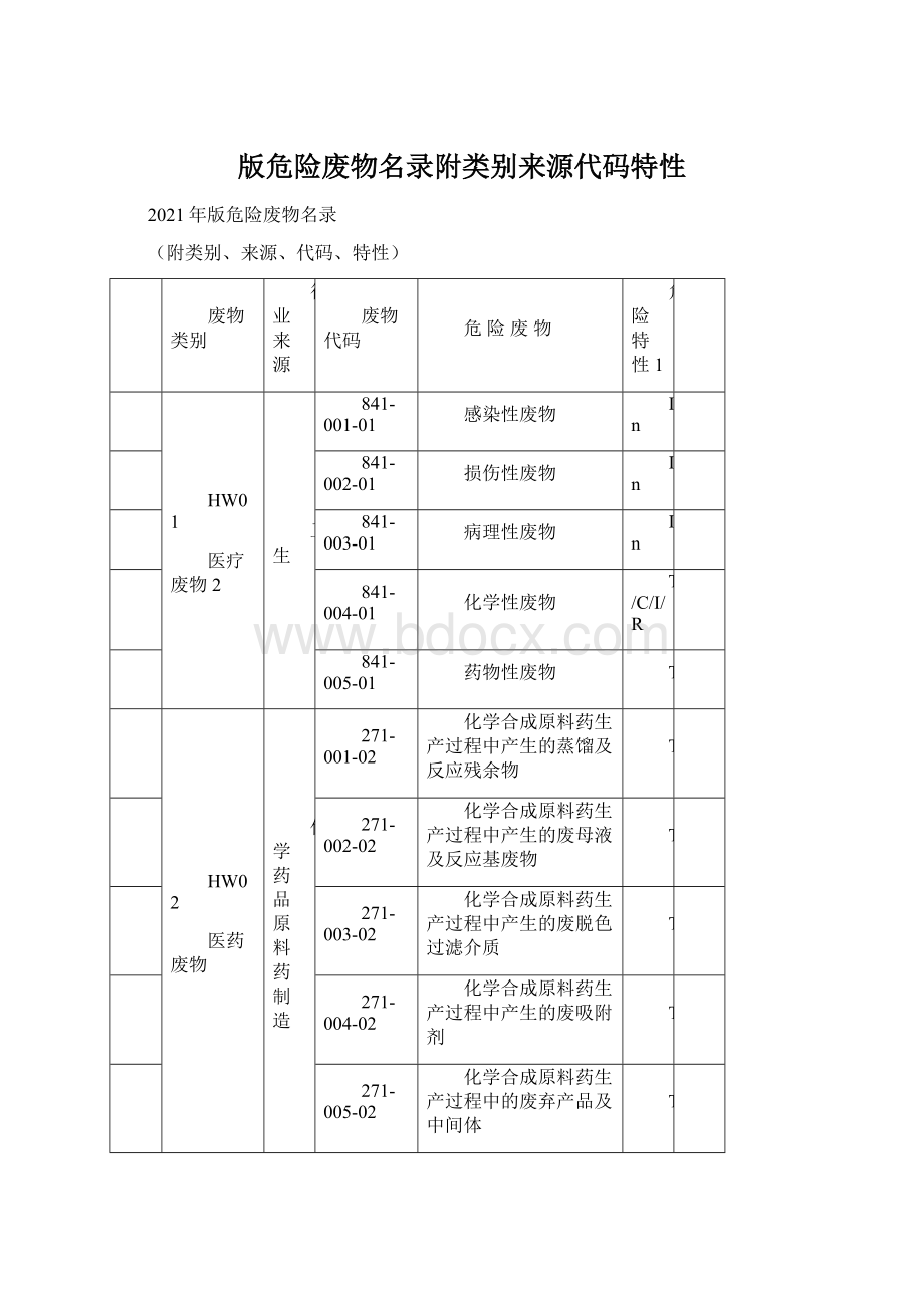 版危险废物名录附类别来源代码特性.docx