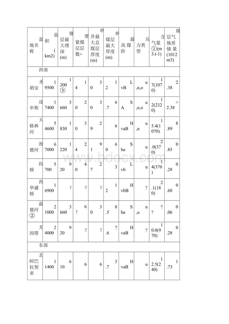 国内外煤层气勘探开发利用现状.docx_第2页