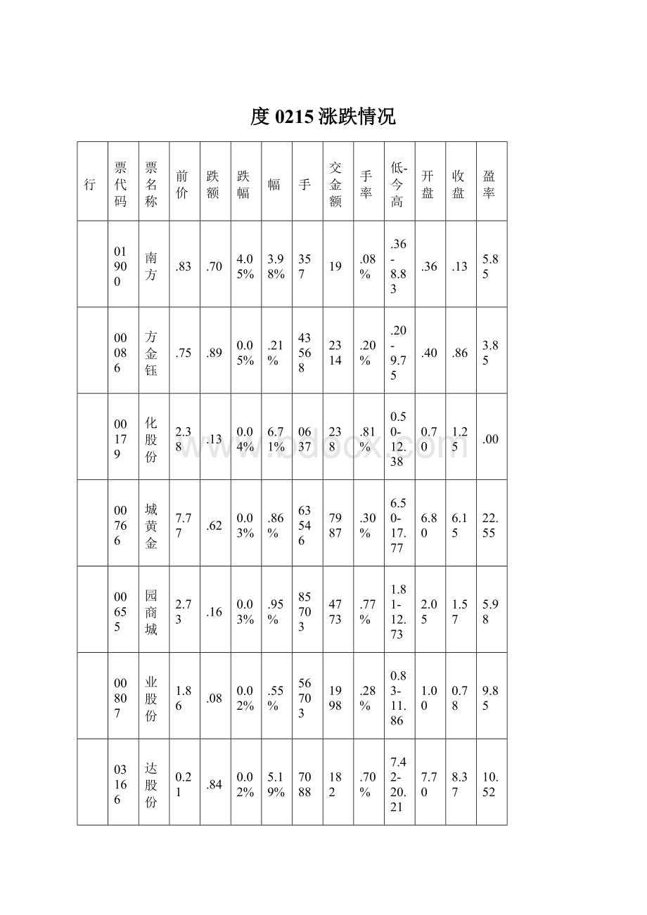 度0215涨跌情况.docx