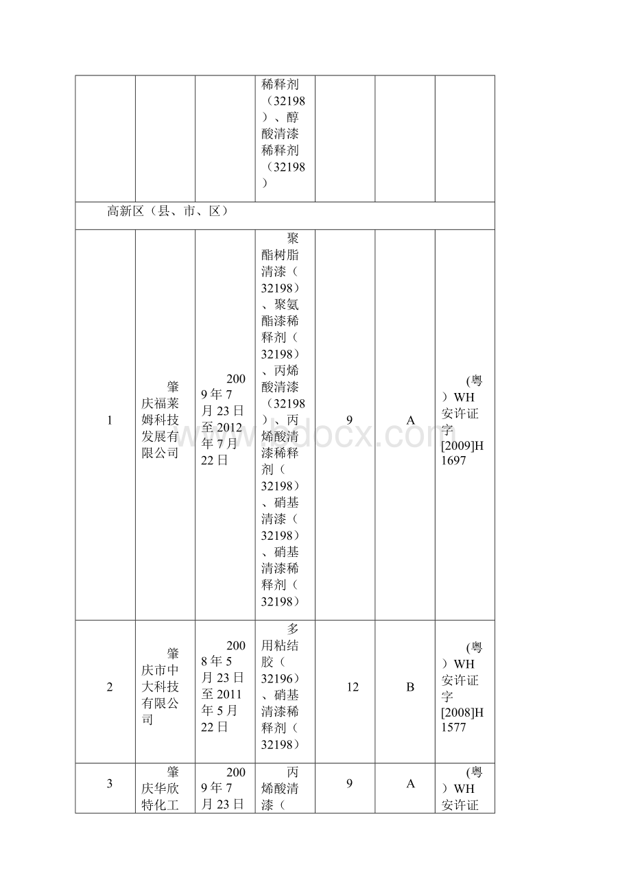 化学品生产企业危险度统计表最新.docx_第2页