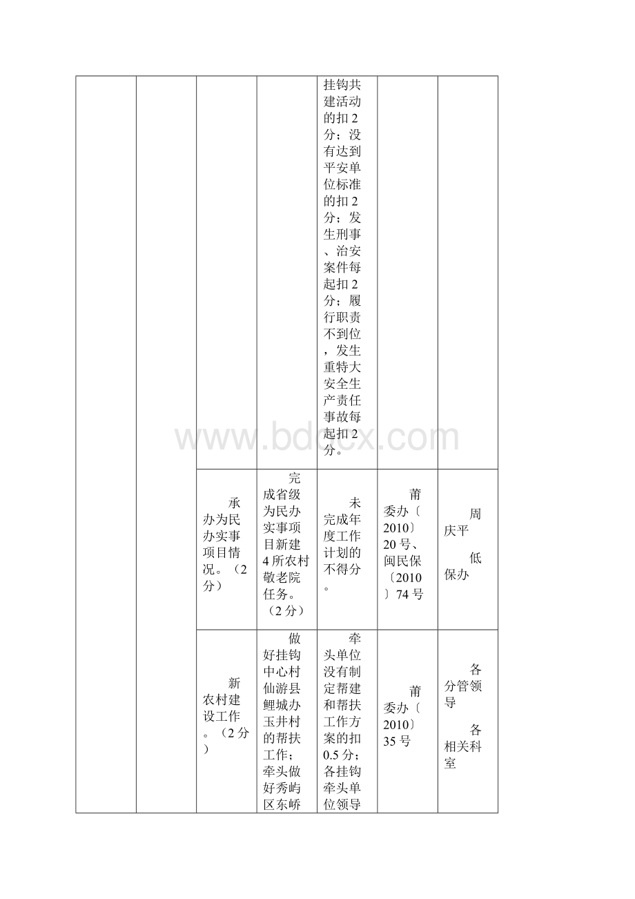 莆田市民政局度绩效管理指标考核体系.docx_第3页