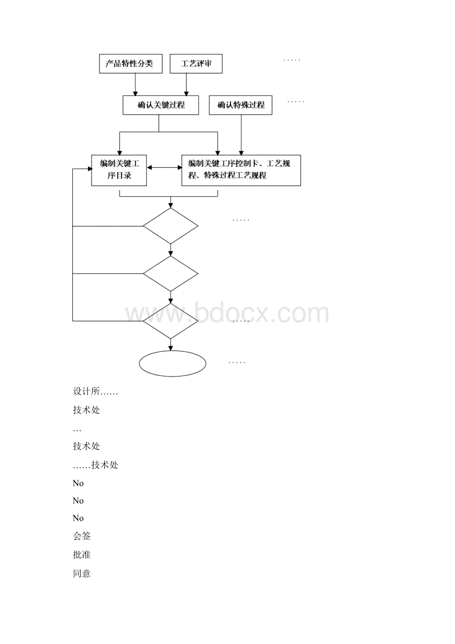 关键过程和特殊过程控制程序Word文件下载.docx_第2页