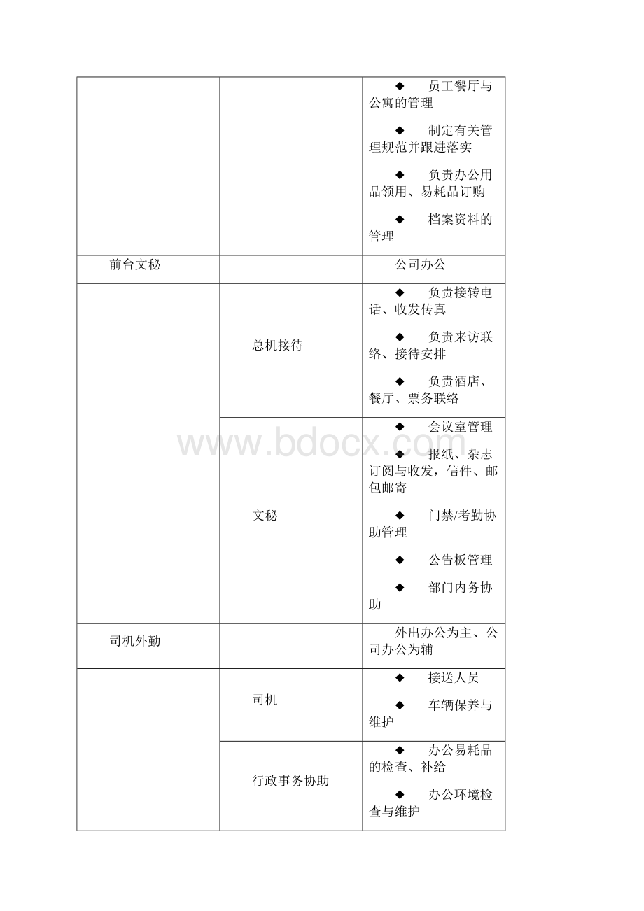 南京万科地产组织架构和岗位职责全.docx_第3页