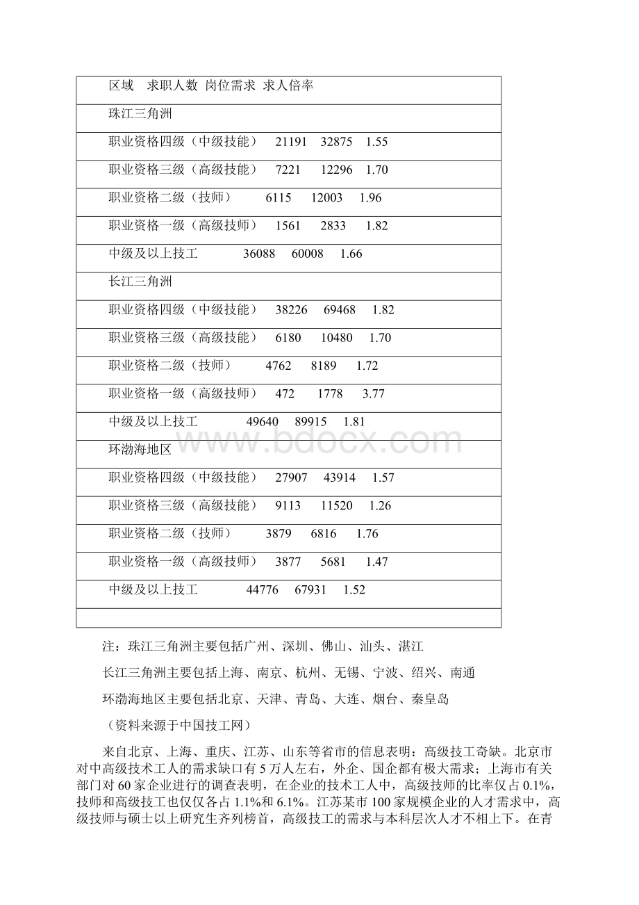 关于技工荒的分析报告.docx_第2页