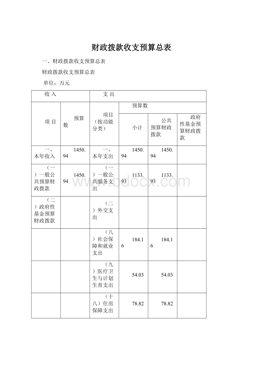 财政拨款收支预算总表Word格式文档下载.docx_第1页