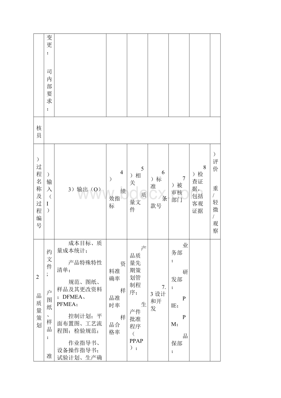 质量体系内审检查表Word文档格式.docx_第2页