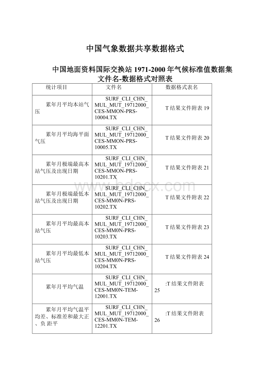 中国气象数据共享数据格式Word格式.docx_第1页