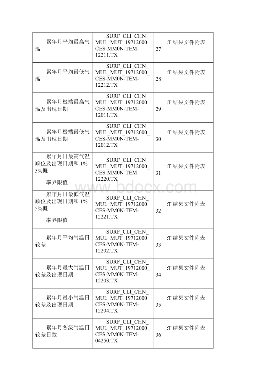 中国气象数据共享数据格式Word格式.docx_第2页