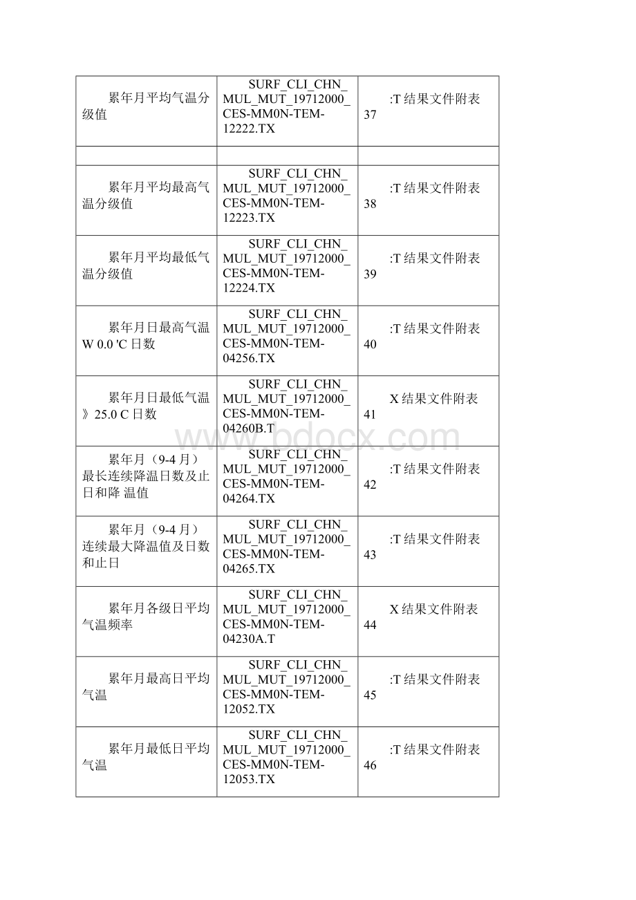 中国气象数据共享数据格式Word格式.docx_第3页