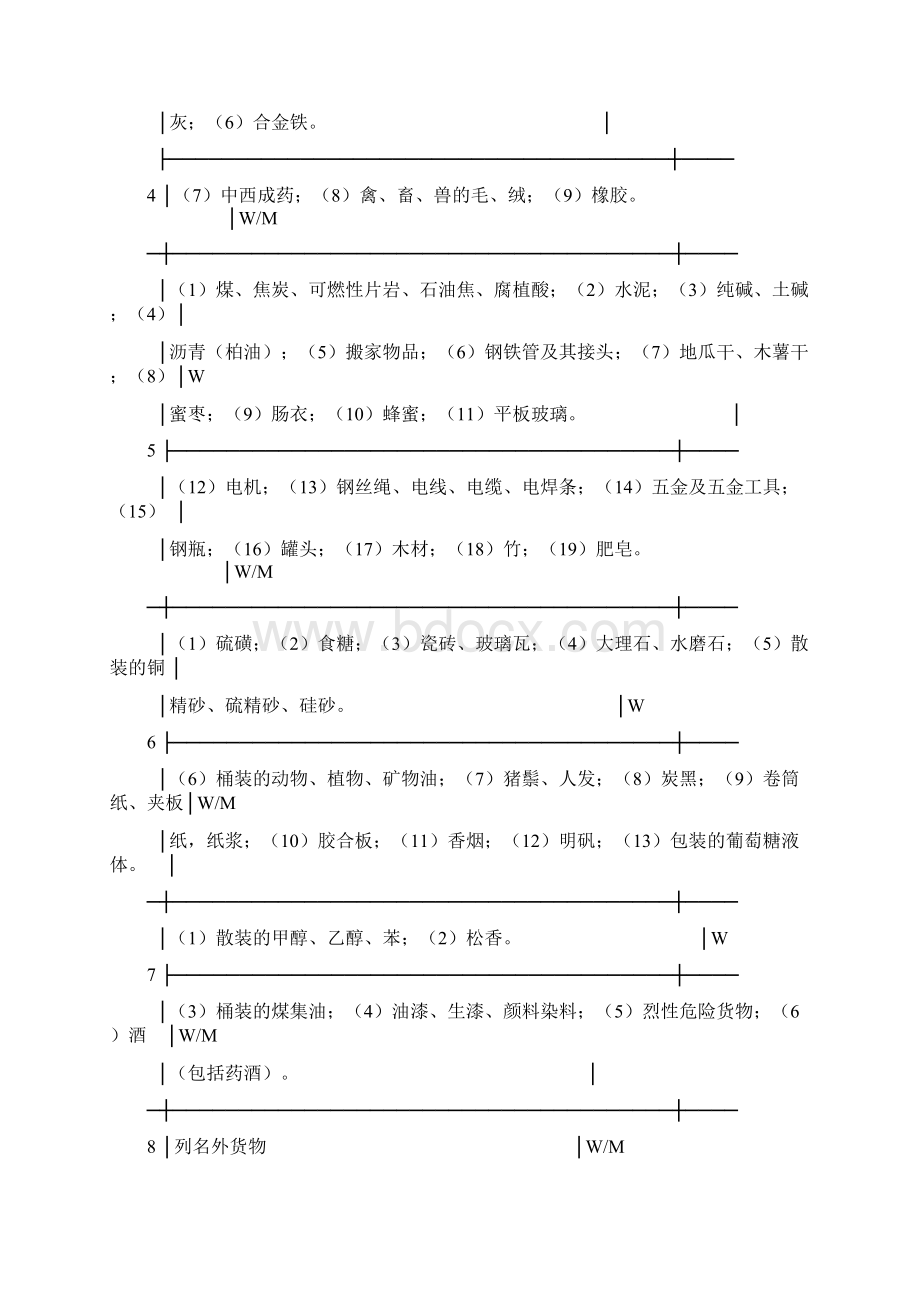 货物分级表Word文档格式.docx_第3页