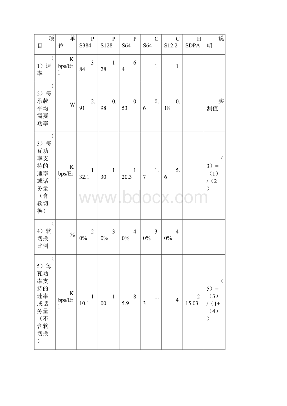 WCDMA网络无线资源利用率分析828.docx_第3页