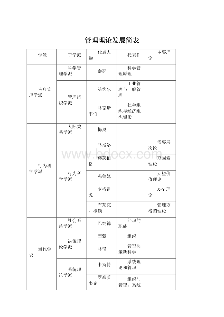 管理理论发展简表文档格式.docx_第1页