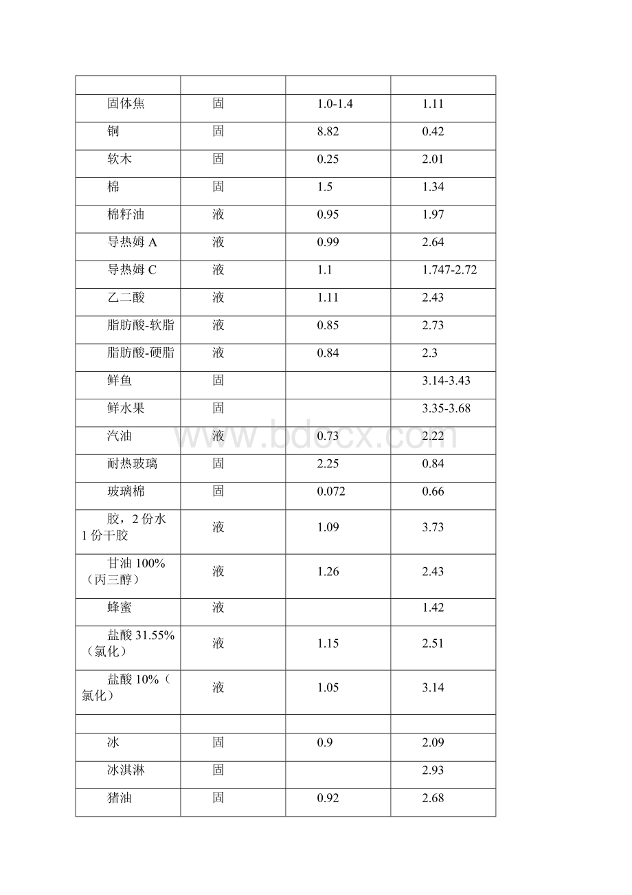 比热对照表Word下载.docx_第2页