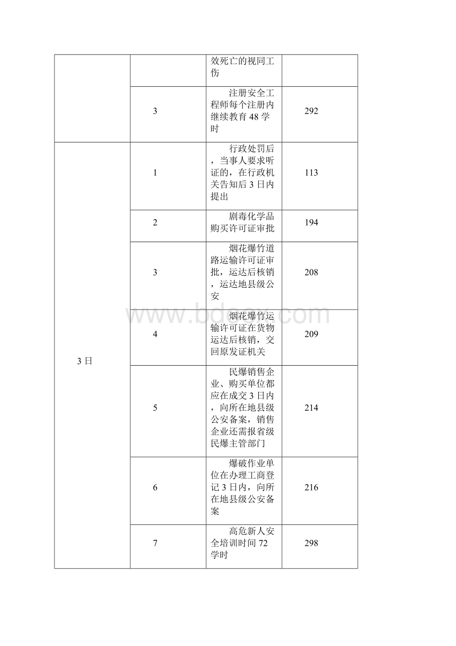 最新注册安全工程师法律关于时间的总结.docx_第2页