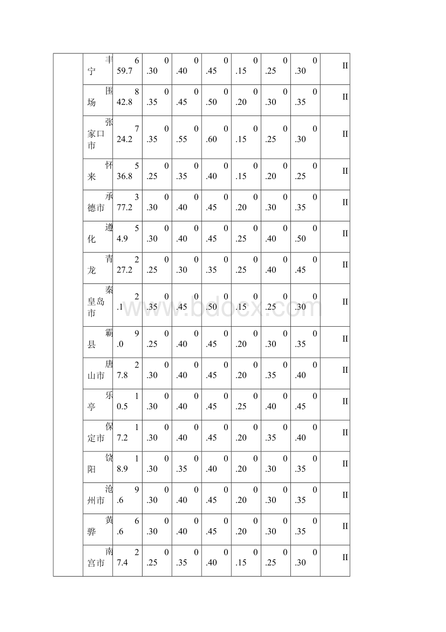 最新全国基本风压雪压.docx_第2页