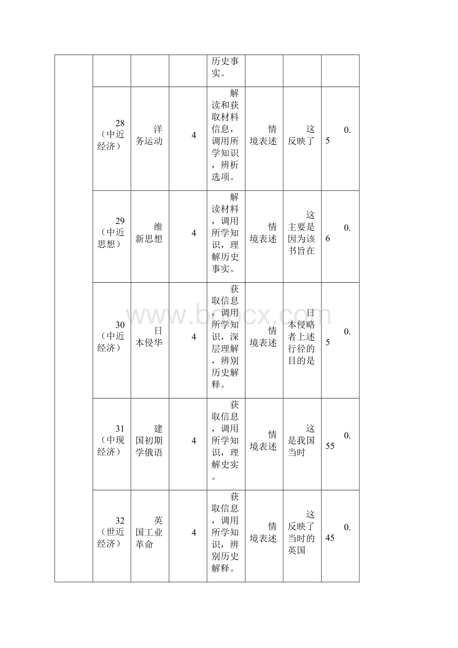 届高三历史复习备考策略新课标全国文综Ⅱ卷历史试题双向细目表素材Word格式文档下载.docx_第2页