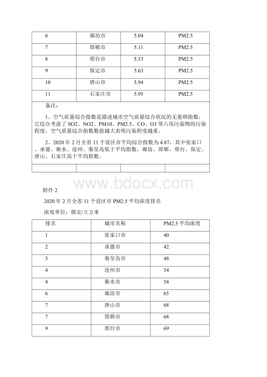 汇总全国空气质量排名前十.docx_第3页