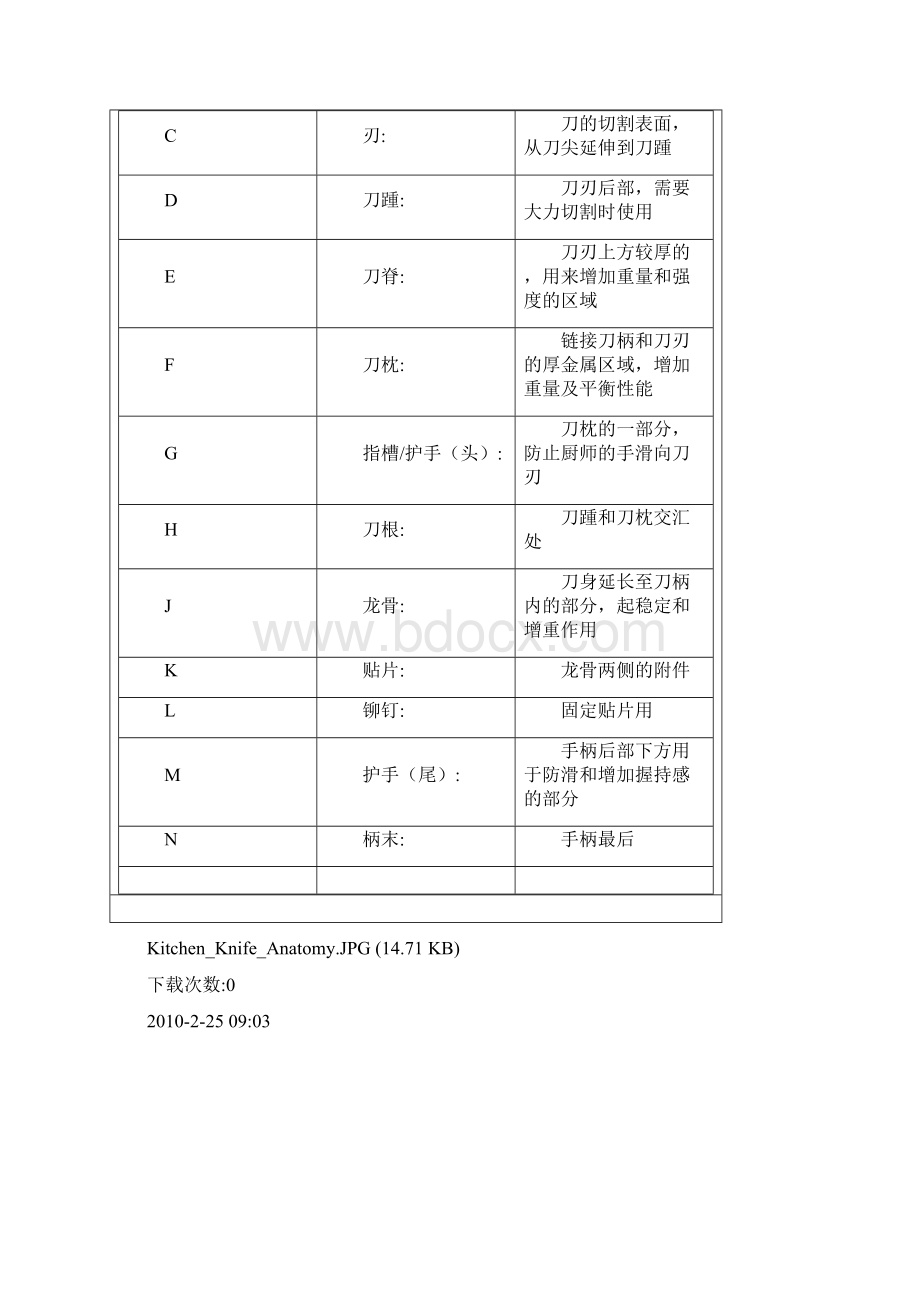 西餐餐具样式Word格式文档下载.docx_第3页