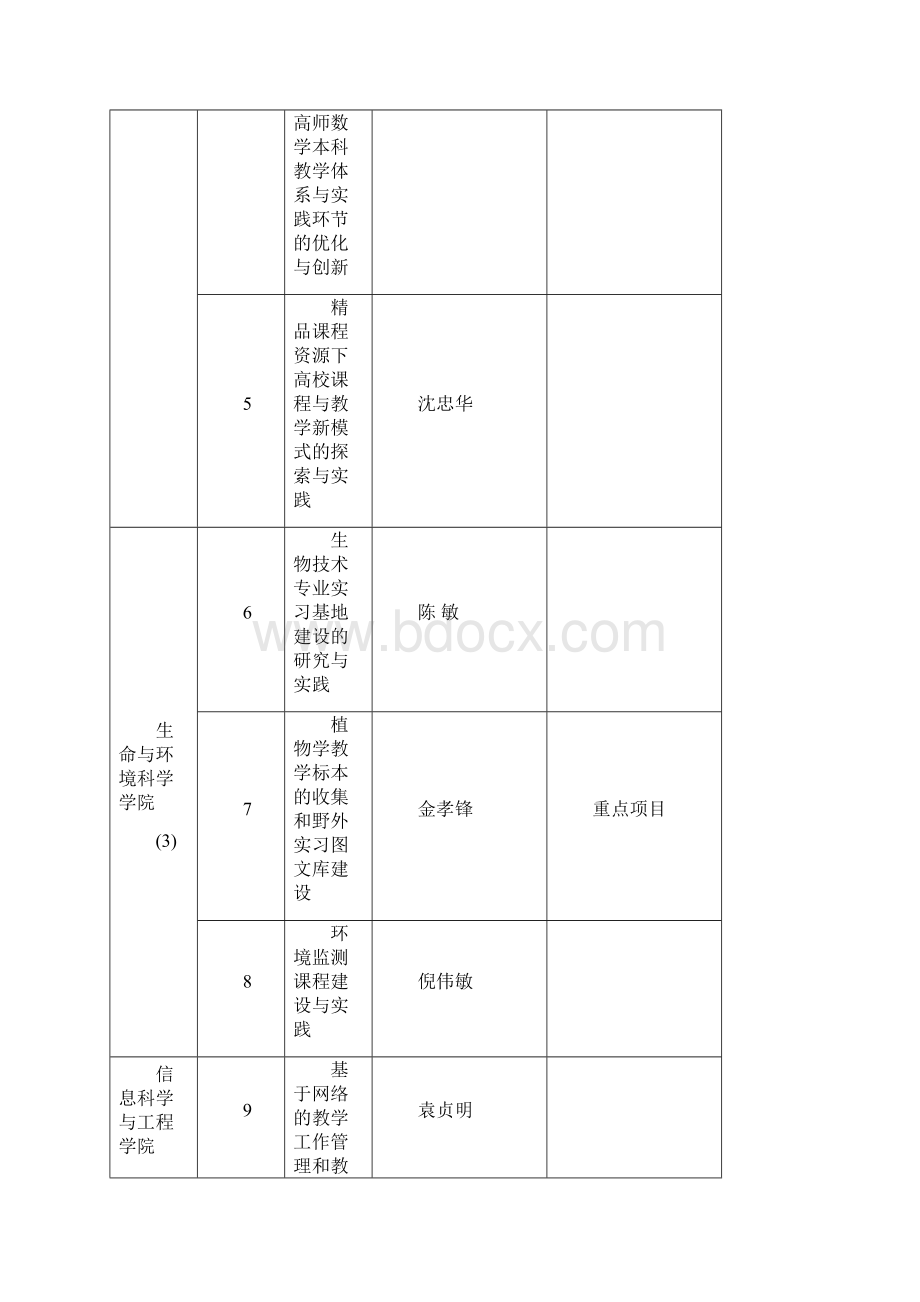 关于对校第八批主要课程建设第六批教改立项项目Word文件下载.docx_第3页