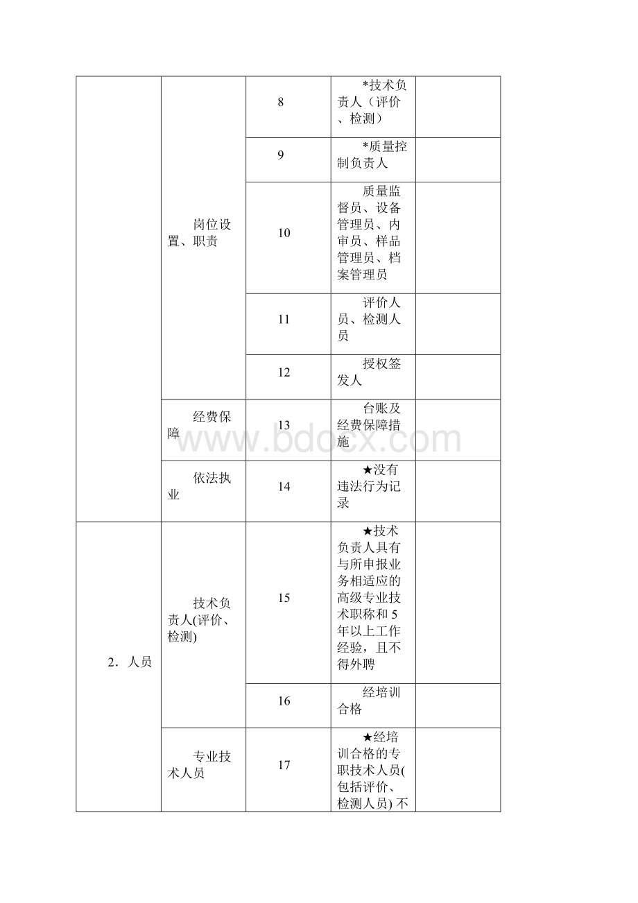 国家安监总局88号文件附件2 职业卫生服务机构甲级资质认可技术评审项目和判定标准Word文件下载.docx_第2页