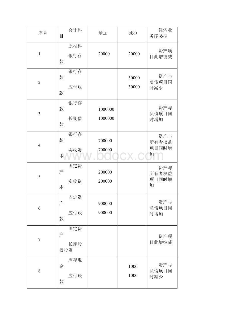 新版基础会计练习题答案汇总Word文档下载推荐.docx_第3页