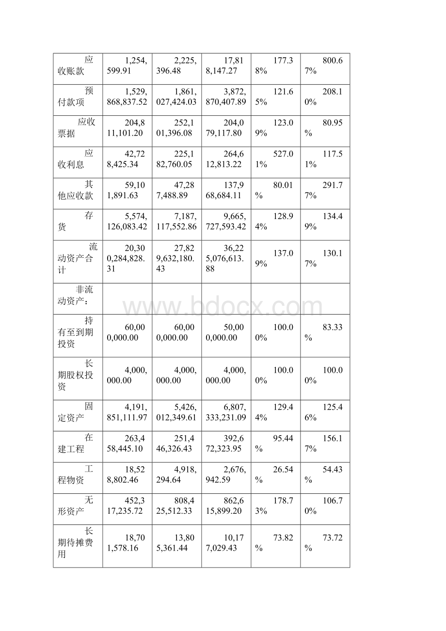 资产负债表水平分析垂直分析文档格式.docx_第2页