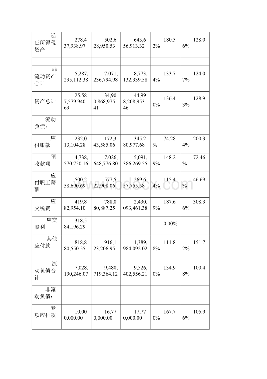 资产负债表水平分析垂直分析文档格式.docx_第3页