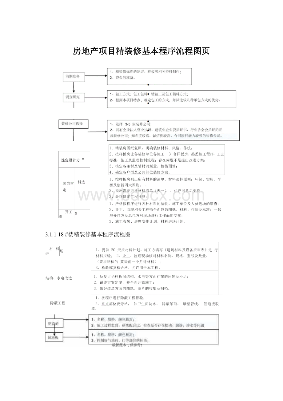 房地产项目精装修基本程序流程图页Word文档格式.docx_第1页