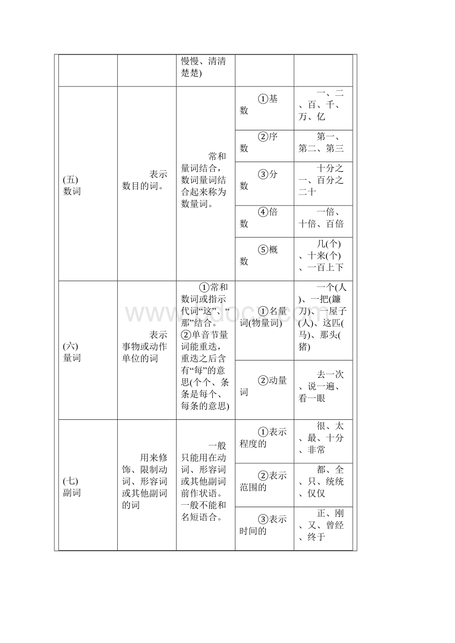 现代汉语语法简表文档格式.docx_第3页