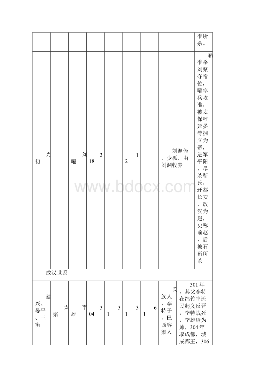 五胡十六国皇帝列表.docx_第3页