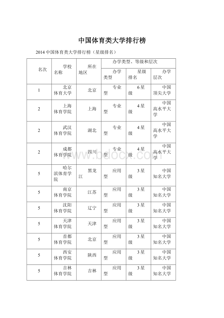 中国体育类大学排行榜文档格式.docx_第1页