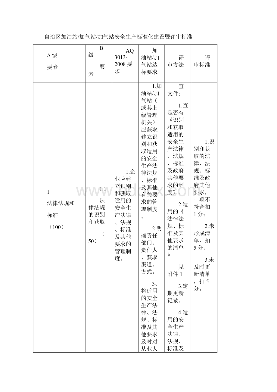 新疆加油加气站安全标准化验收标准现行版Word下载.docx_第2页