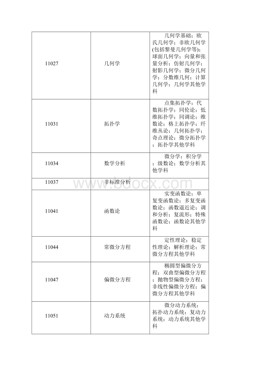 中华人民共和国学科分类与代码简表.docx_第2页