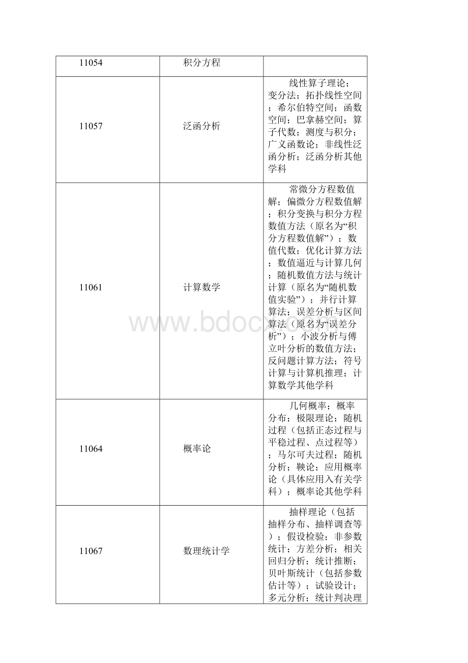 中华人民共和国学科分类与代码简表.docx_第3页