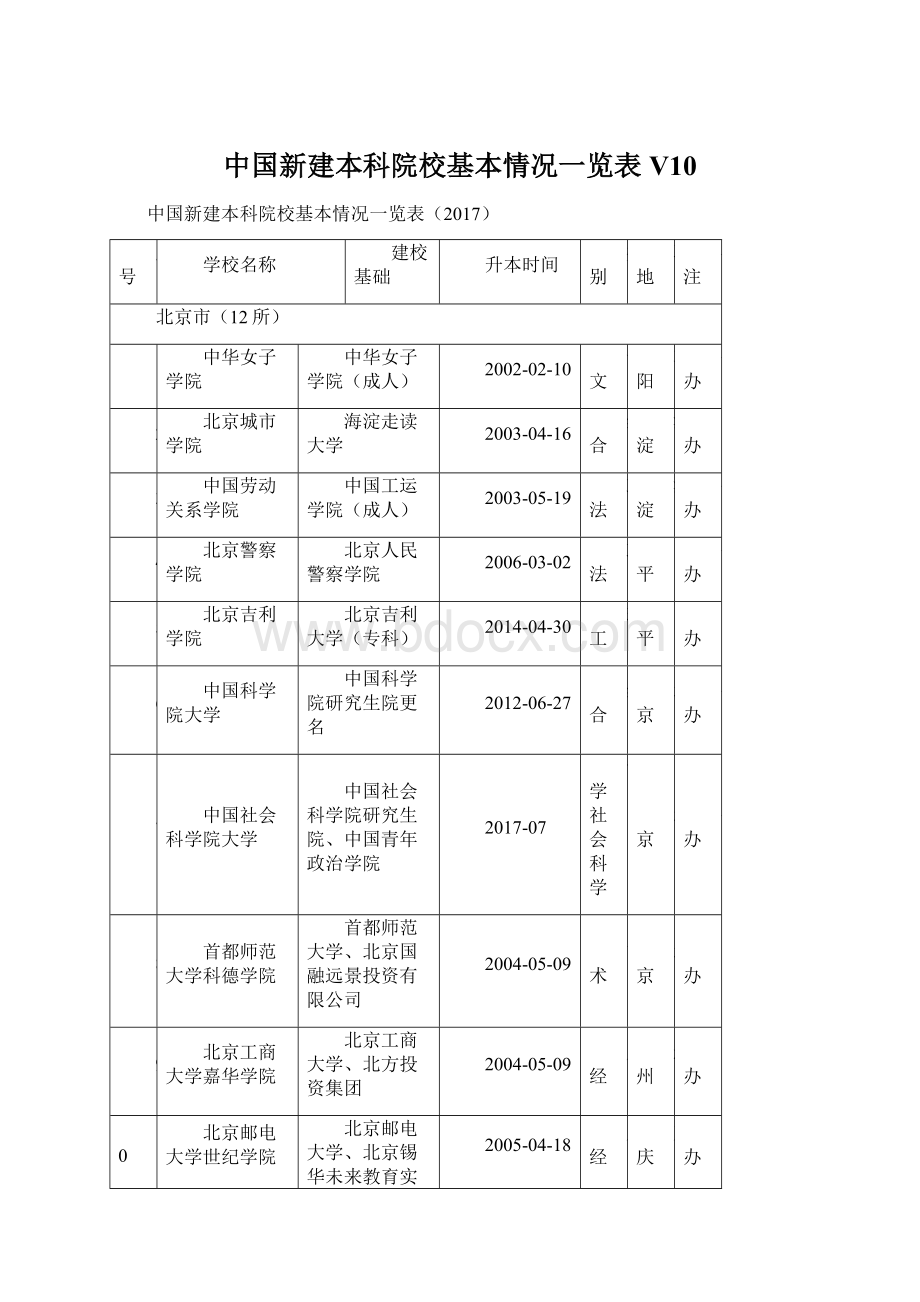 中国新建本科院校基本情况一览表V10.docx_第1页