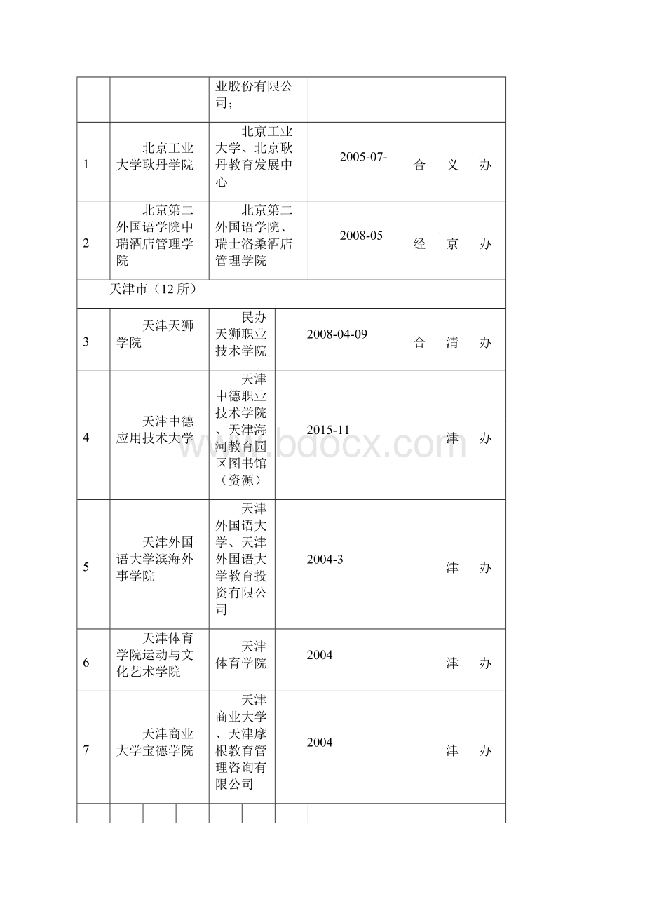 中国新建本科院校基本情况一览表V10.docx_第2页