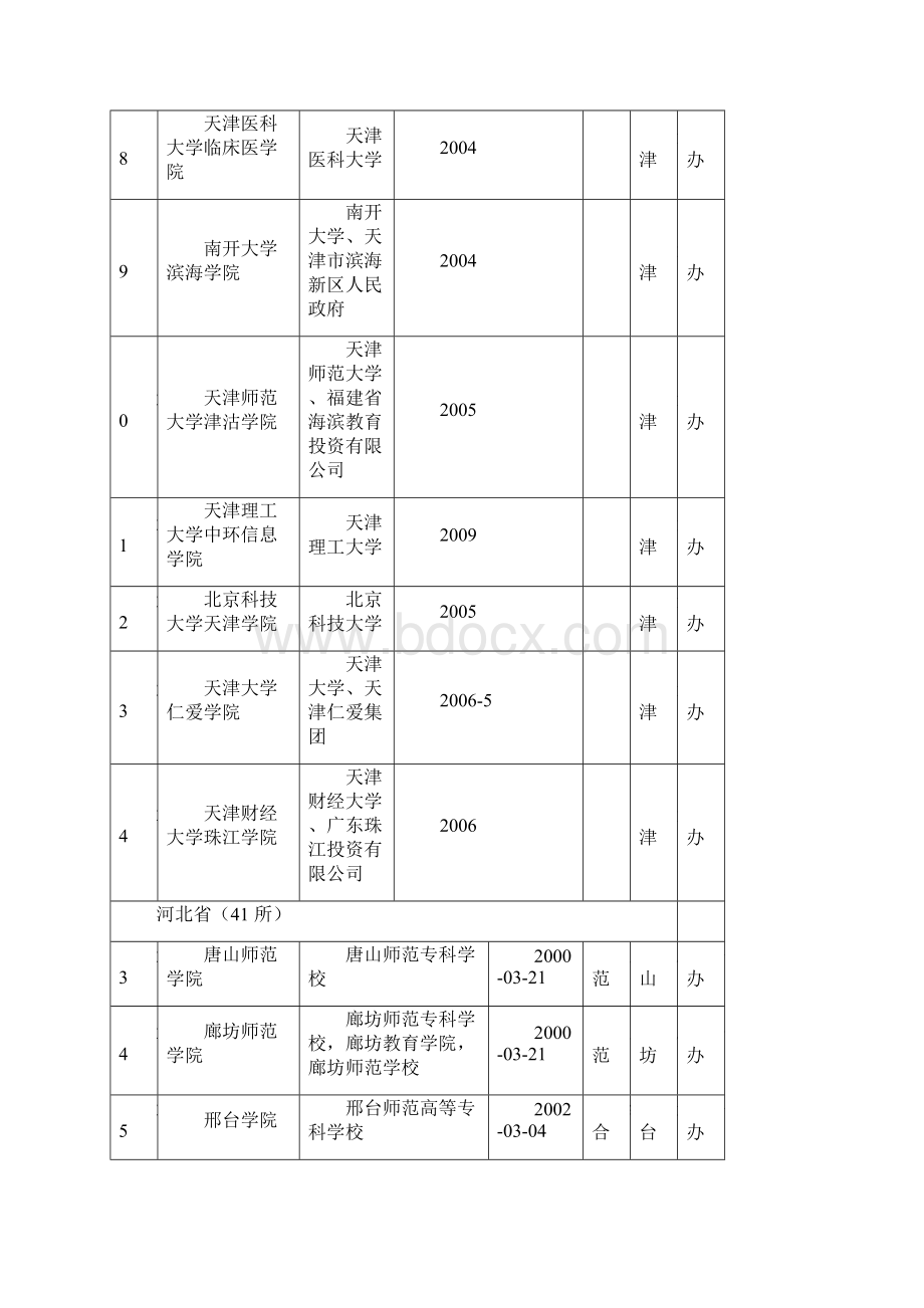 中国新建本科院校基本情况一览表V10.docx_第3页