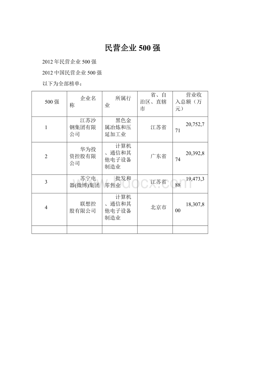 民营企业500强文档格式.docx_第1页