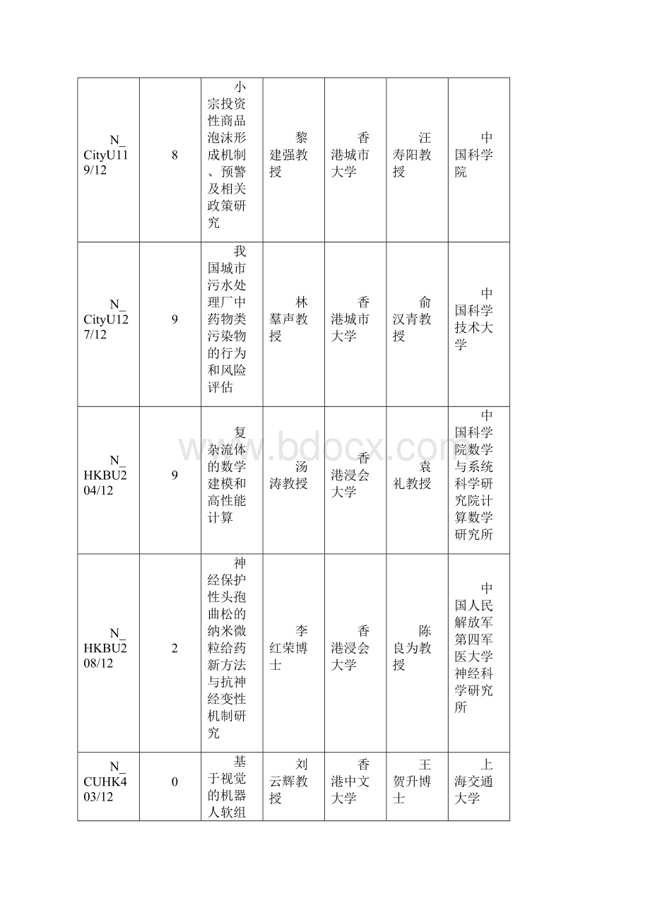 国家自然科学基金委员会及香港研究资助局联合科研资助基金Word文件下载.docx_第2页