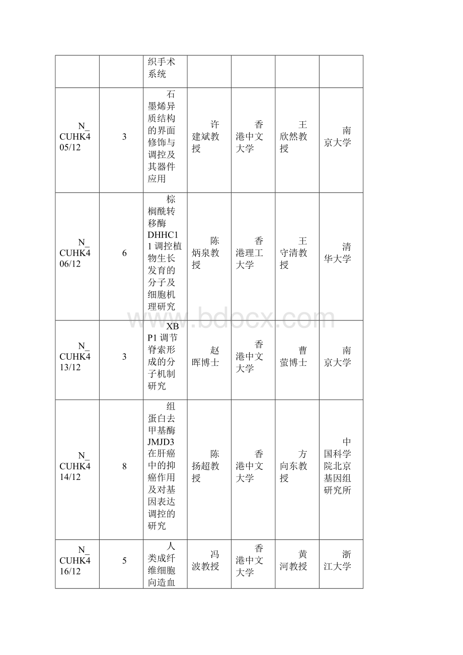 国家自然科学基金委员会及香港研究资助局联合科研资助基金Word文件下载.docx_第3页