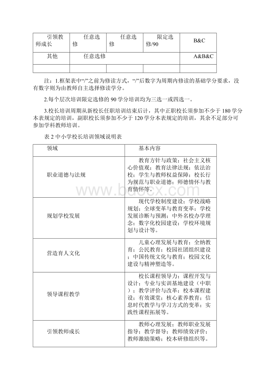 中小学校长分层培训学分结构指南.docx_第2页